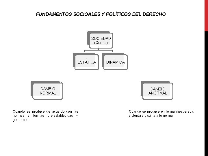 FUNDAMENTOS SOCIOALES Y POLÍTICOS DEL DERECHO SOCIEDAD (Comte) ESTÁTICA CAMBIO NORMAL Cuando se produce