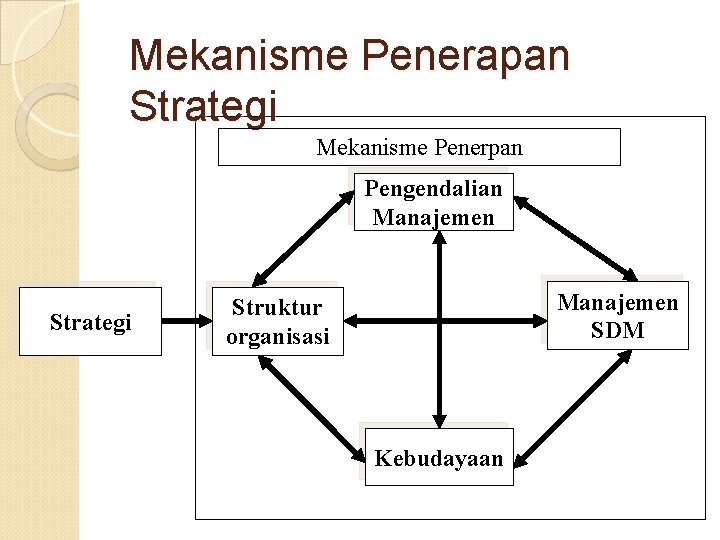 Mekanisme Penerapan Strategi Mekanisme Penerpan Pengendalian Manajemen Strategi Manajemen SDM Struktur organisasi Kebudayaan 