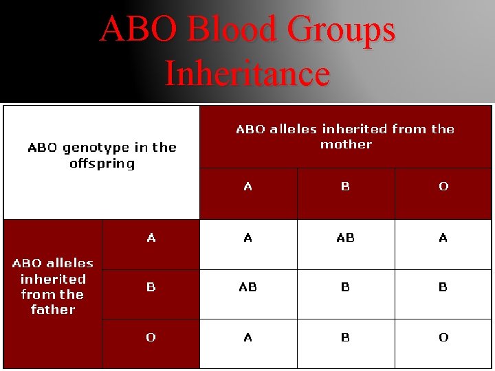 ABO Blood Groups Inheritance 