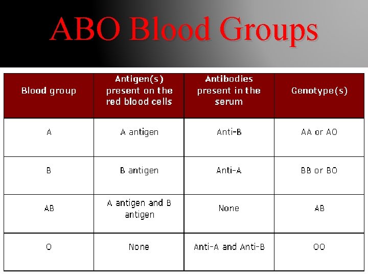 ABO Blood Groups 