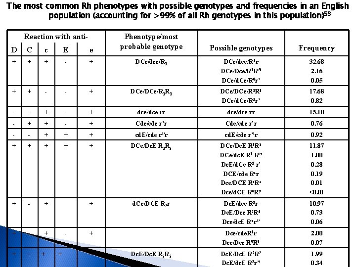 The most common Rh phenotypes with possible genotypes and frequencies in an English population