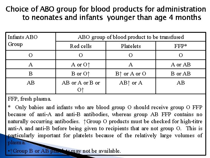 Choice of ABO group for blood products for administration to neonates and infants younger