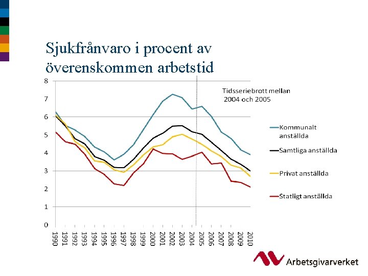 Sjukfrånvaro i procent av överenskommen arbetstid 