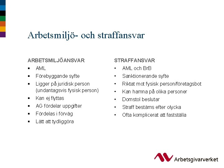 Arbetsmiljö- och straffansvar ARBETSMILJÖANSVAR STRAFFANSVAR § AML • AML och Br. B § Förebyggande