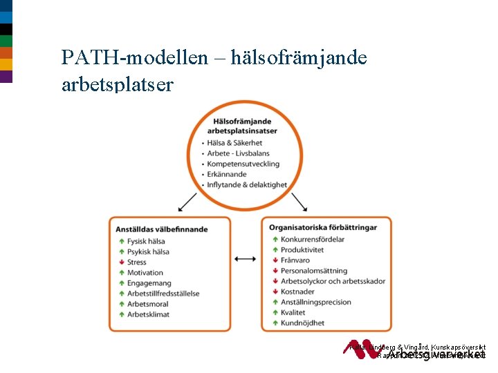 PATH-modellen – hälsofrämjande arbetsplatser Källa: Lindberg & Vingård, Kunskapsöversikt Rapport 2012: 12, Arbetsmiljöverket 
