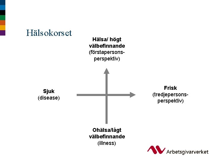 Hälsokorset Hälsa/ högt välbefinnande (förstapersonsperspektiv) Frisk (tredjepersonsperspektiv) Sjuk (disease) Ohälsa/lågt välbefinnande (illness) 