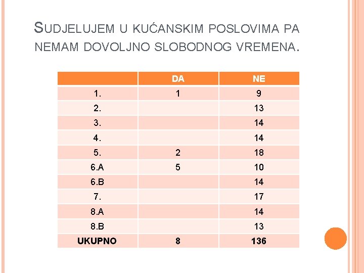 SUDJELUJEM U KUĆANSKIM POSLOVIMA PA NEMAM DOVOLJNO SLOBODNOG VREMENA. 1. DA NE 1 9