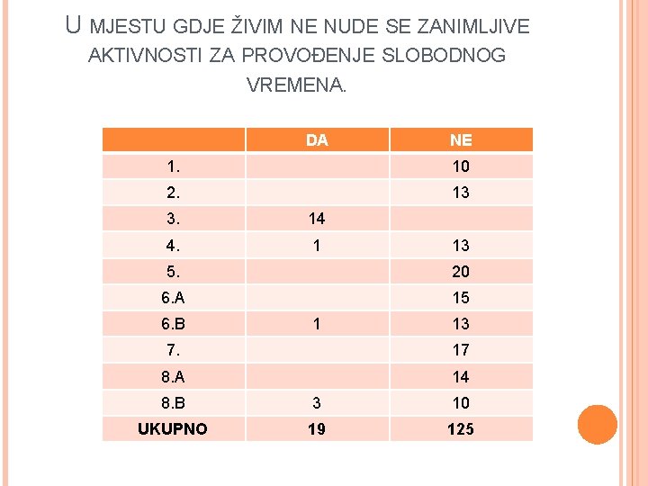 U MJESTU GDJE ŽIVIM NE NUDE SE ZANIMLJIVE AKTIVNOSTI ZA PROVOĐENJE SLOBODNOG VREMENA. DA