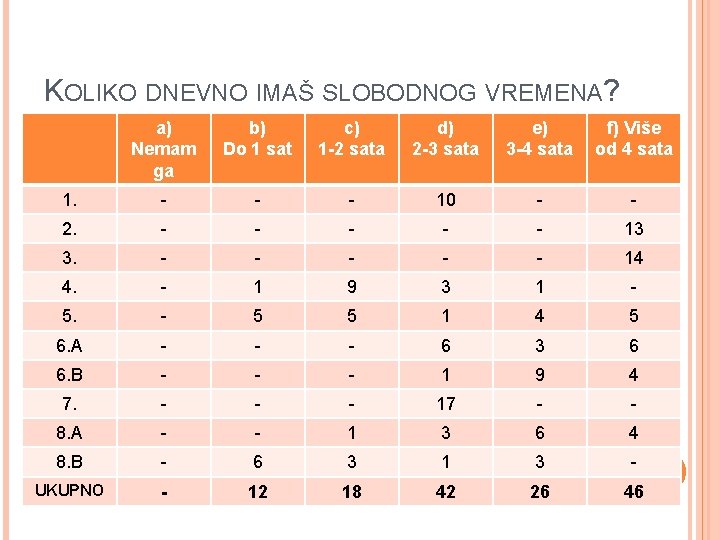 KOLIKO DNEVNO IMAŠ SLOBODNOG VREMENA? a) Nemam ga b) Do 1 sat c) 1