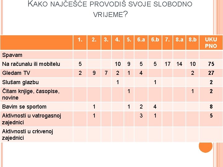 KAKO NAJČEŠĆE PROVODIŠ SVOJE SLOBODNO VRIJEME? 1. 2. 3. 4. 5. 6. a 6.