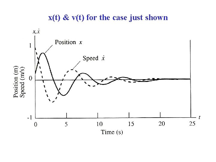 x(t) & v(t) for the case just shown 