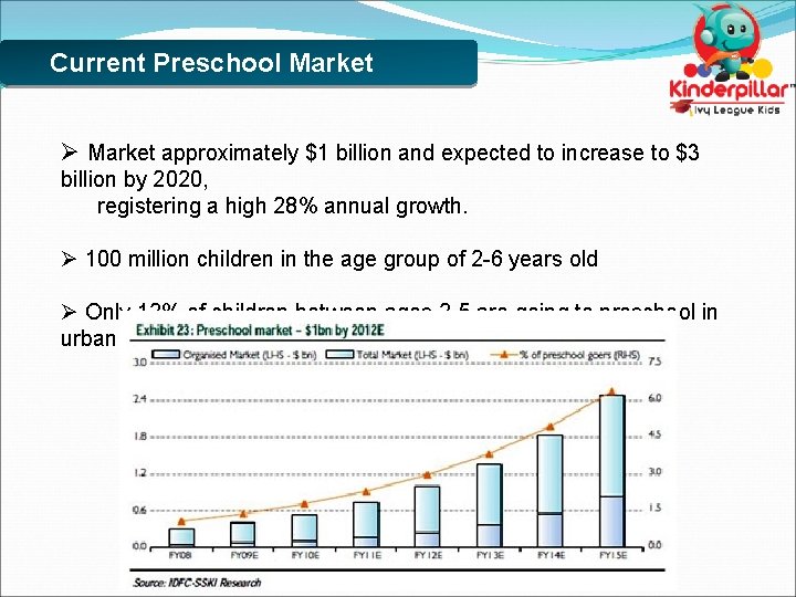 Current Preschool Market Ø Market approximately $1 billion and expected to increase to $3