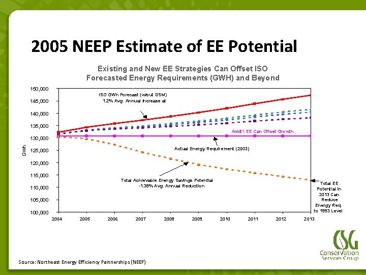 2005 NEEP Estimate of EE Potential Existing and New EE Strategies Can Offset ISO