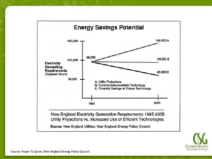 Source: Power To Spare, New England Energy Policy Council 