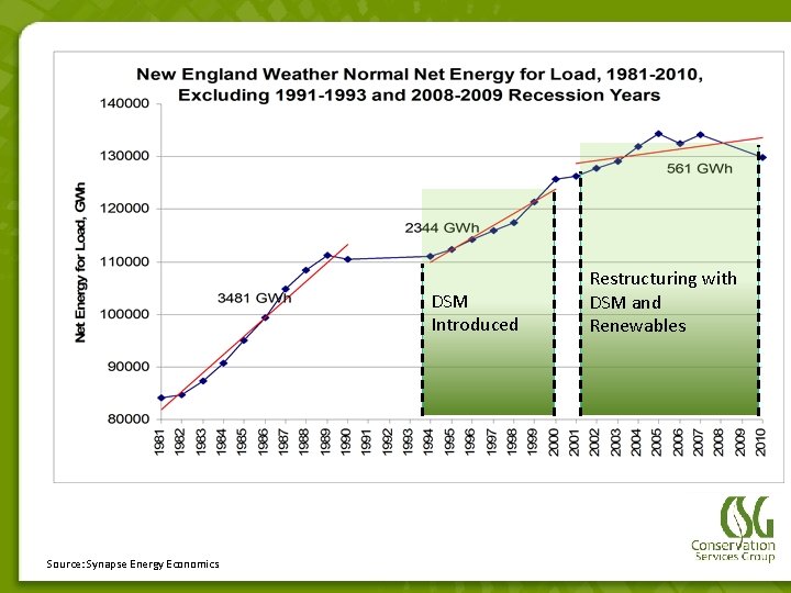 DSM Introduced Source: Synapse Energy Economics Restructuring with DSM and Renewables 