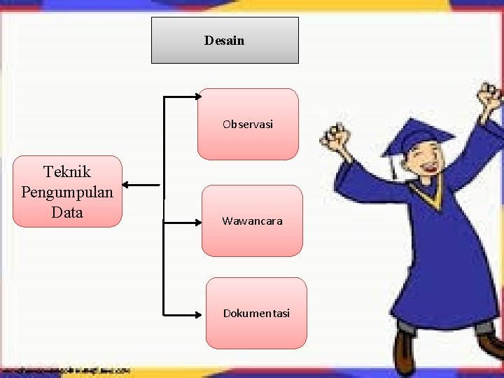Desain Observasi Teknik Pengumpulan Data Wawancara Dokumentasi 