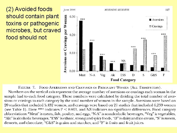 (2) Avoided foods should contain plant toxins or pathogenic microbes, but craved food should