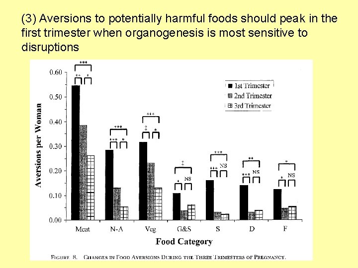 (3) Aversions to potentially harmful foods should peak in the first trimester when organogenesis