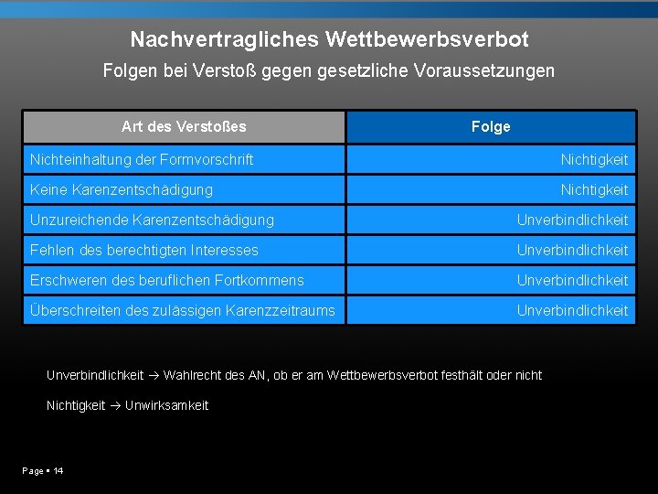 Nachvertragliches Wettbewerbsverbot Folgen bei Verstoß gegen gesetzliche Voraussetzungen Art des Verstoßes Folge Nichteinhaltung der