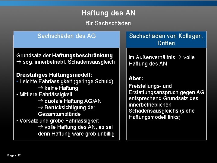 Haftung des AN für Sachschäden des AG Grundsatz der Haftungsbeschränkung sog. innerbetriebl. Schadensausgleich Dreistufiges