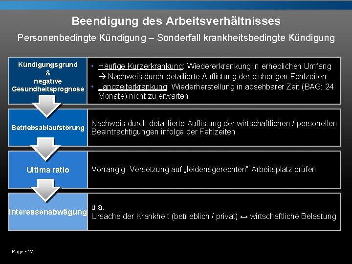 Beendigung des Arbeitsverhältnisses Personenbedingte Kündigung – Sonderfall krankheitsbedingte Kündigungsgrund & negative Gesundheitsprognose Betriebsablaufstörung Ultima