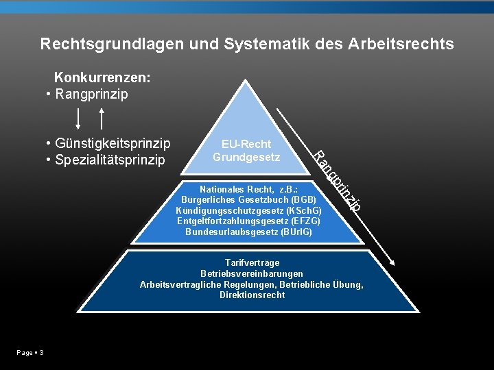 Rechtsgrundlagen und Systematik des Arbeitsrechts Konkurrenzen: • Rangprinzip EU-Recht Grundgesetz ip inz Nationales Recht,