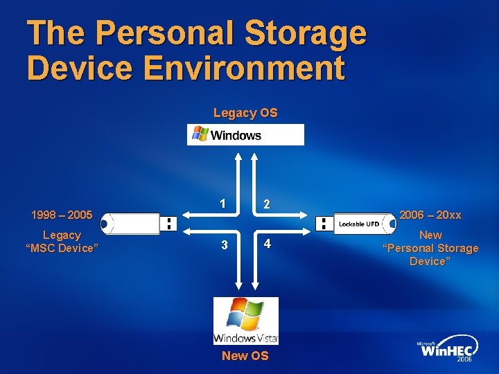 The Personal Storage Device Environment Legacy OS 1998 – 2005 Legacy “MSC Device” 1