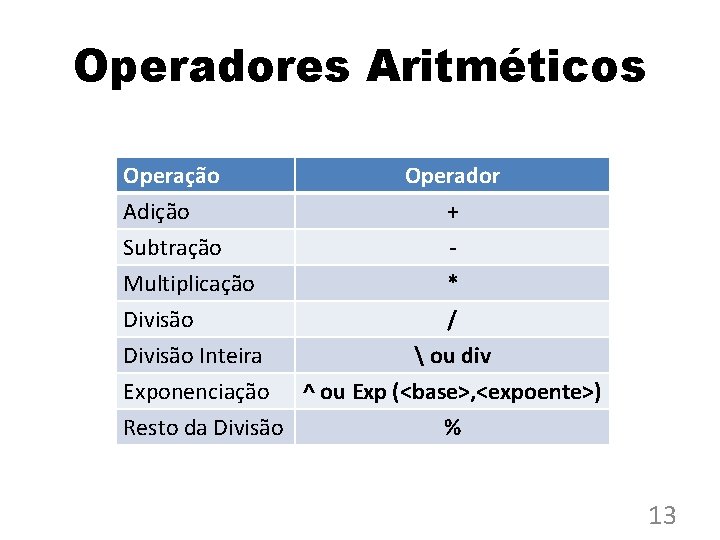 Operadores Aritméticos Operação Adição Subtração Multiplicação Operador + * Divisão / Divisão Inteira 