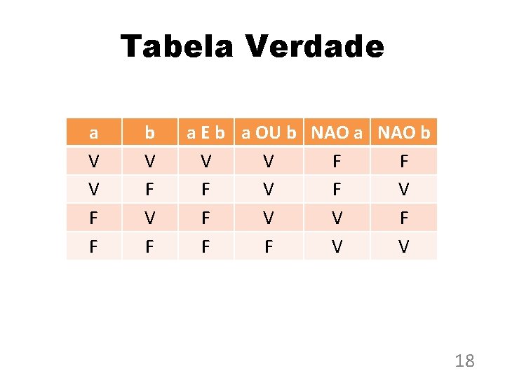 Tabela Verdade a V V F F b V F a E b a