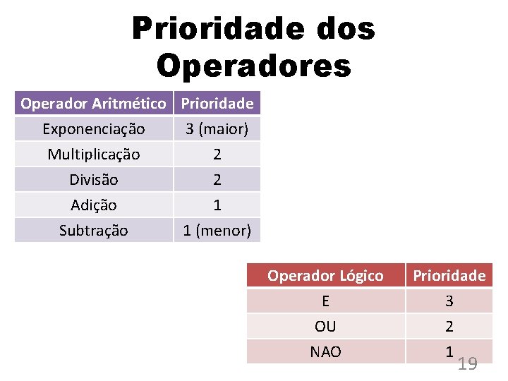 Prioridade dos Operadores Operador Aritmético Prioridade Exponenciação 3 (maior) Multiplicação 2 Divisão 2 Adição