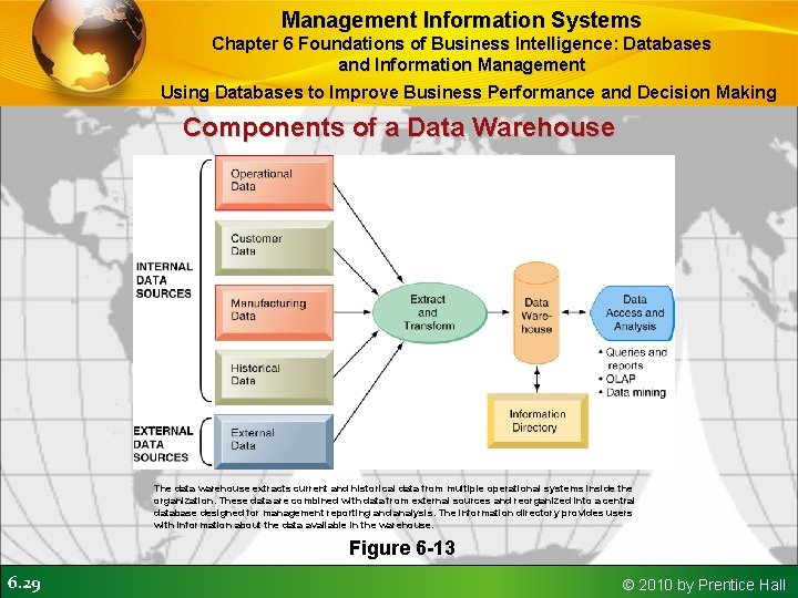 Management Information Systems Chapter 6 Foundations of Business Intelligence: Databases and Information Management Using