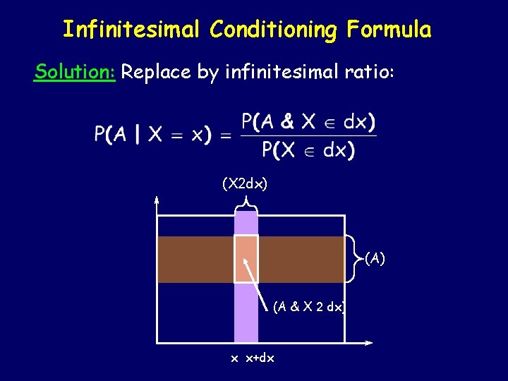 Infinitesimal Conditioning Formula Solution: Replace by infinitesimal ratio: (X 2 dx) (A & X