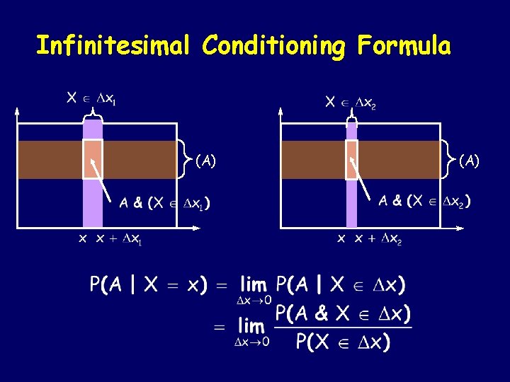 Infinitesimal Conditioning Formula (A) 