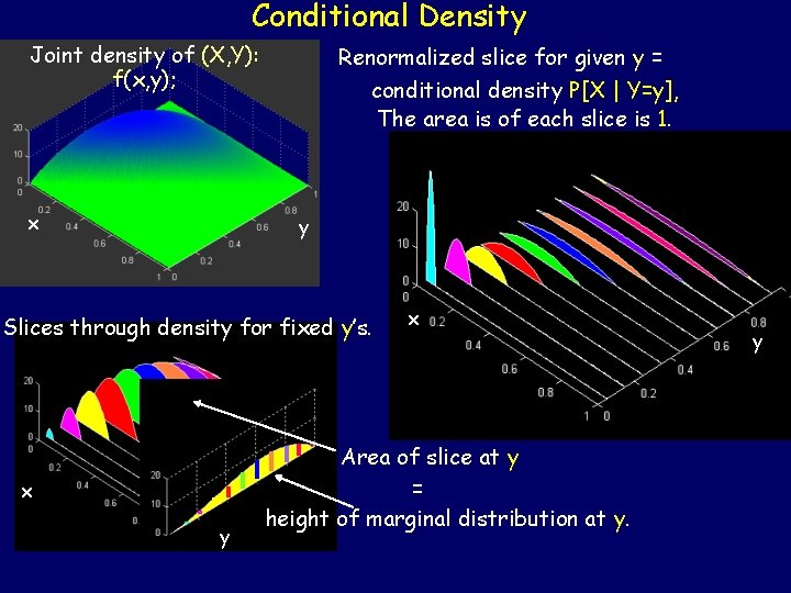 Conditional Density Joint density of (X, Y): f(x, y); x Renormalized slice for given