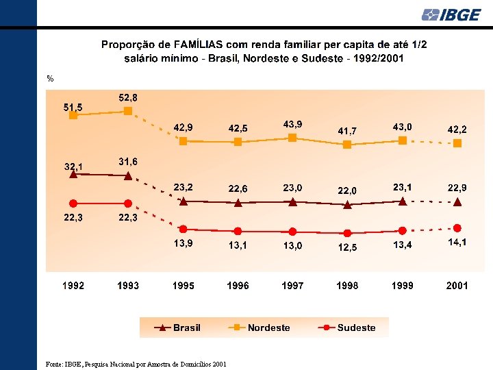 Fonte: IBGE, Pesquisa Nacional por Amostra de Domicílios 2001 