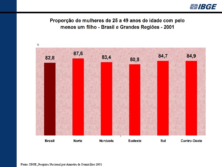 Fonte: IBGE, Pesquisa Nacional por Amostra de Domicílios 2001 