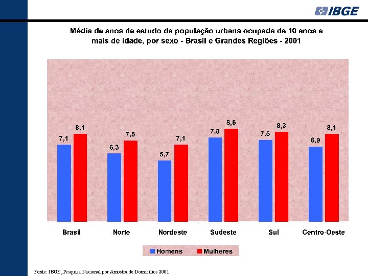 Fonte: IBGE, Pesquisa Nacional por Amostra de Domicílios 2001 