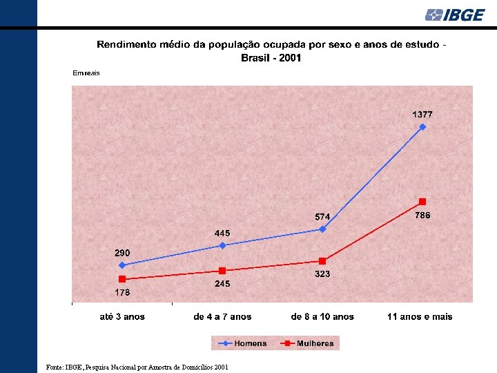 Fonte: IBGE, Pesquisa Nacional por Amostra de Domicílios 2001 
