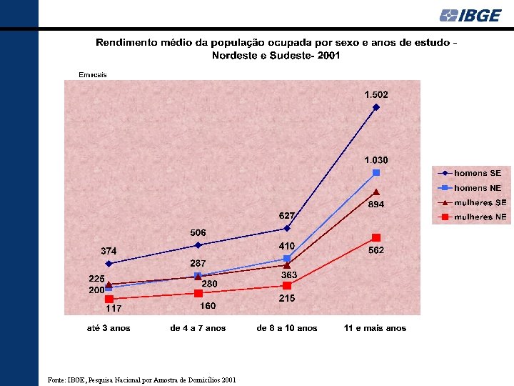 Fonte: IBGE, Pesquisa Nacional por Amostra de Domicílios 2001 