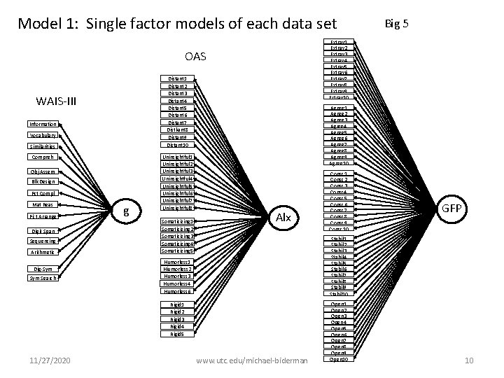 Model 1: Single factor models of each data set Extrav 1 Extrav 2 Extrav