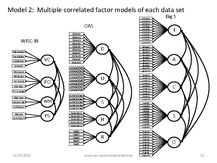 Model 2: Multiple correlated factor models of each data set Extrav 1 Extrav 2