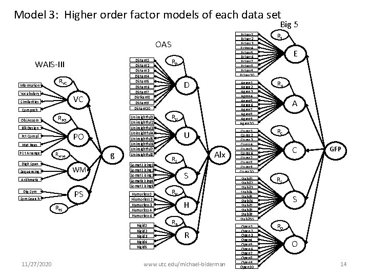 Model 3: Higher order factor models of each data set Big 5 OAS WAIS-III