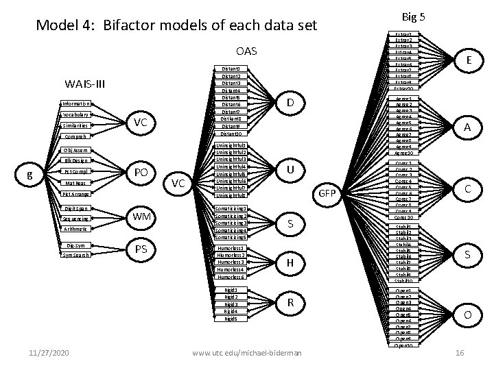 Big 5 Model 4: Bifactor models of each data set OAS WAIS-III Information Vocabulary