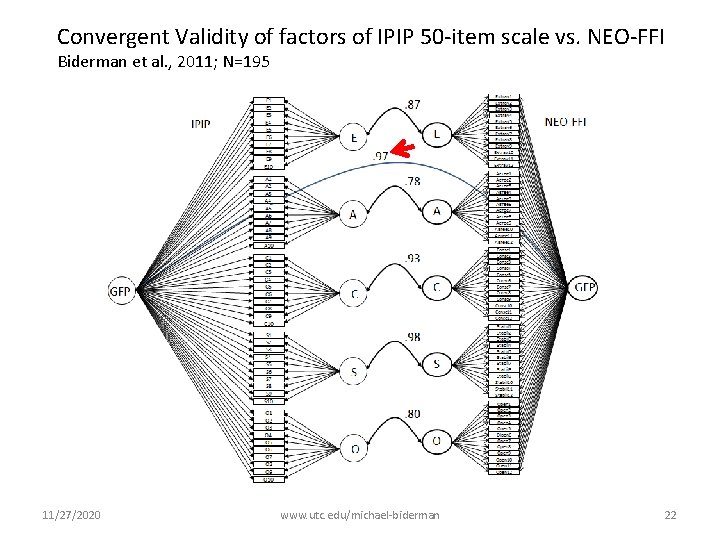 Convergent Validity of factors of IPIP 50 -item scale vs. NEO-FFI Biderman et al.