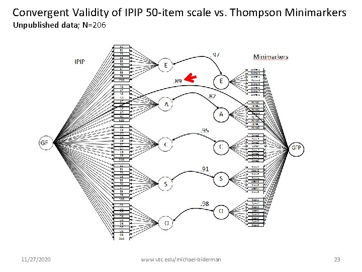 Convergent Validity of IPIP 50 -item scale vs. Thompson Minimarkers Unpublished data; N=206 11/27/2020