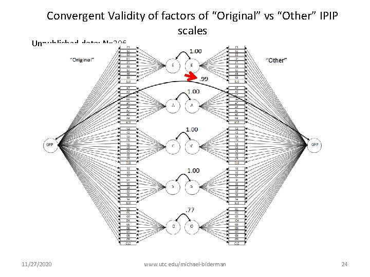 Convergent Validity of factors of “Original” vs “Other” IPIP scales Unpublished data; N=206 11/27/2020