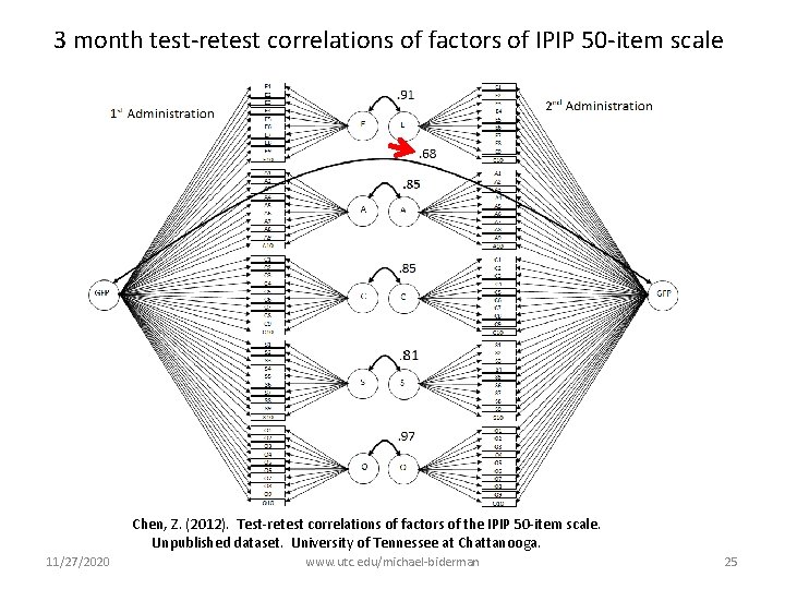 3 month test-retest correlations of factors of IPIP 50 -item scale Chen, Z. (2012).