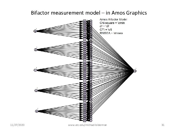 Bifactor measurement model – in Amos Graphics 11/27/2020 www. utc. edu/michael-biderman 31 