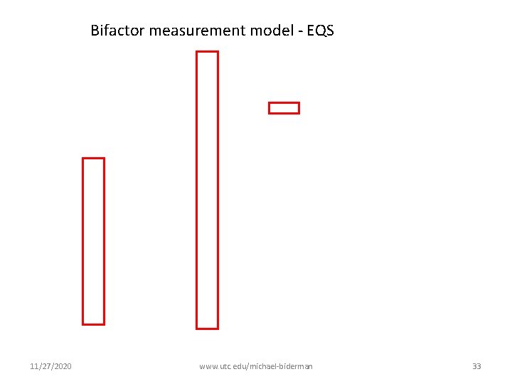 Bifactor measurement model - EQS 11/27/2020 www. utc. edu/michael-biderman 33 
