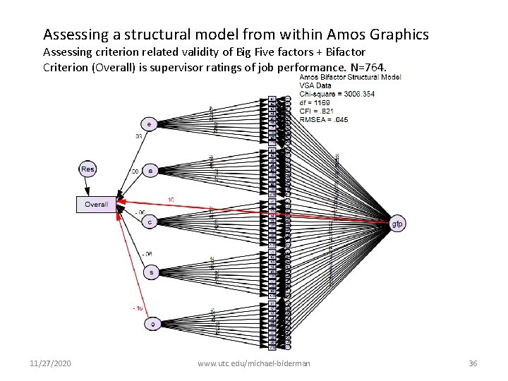 Assessing a structural model from within Amos Graphics Assessing criterion related validity of Big